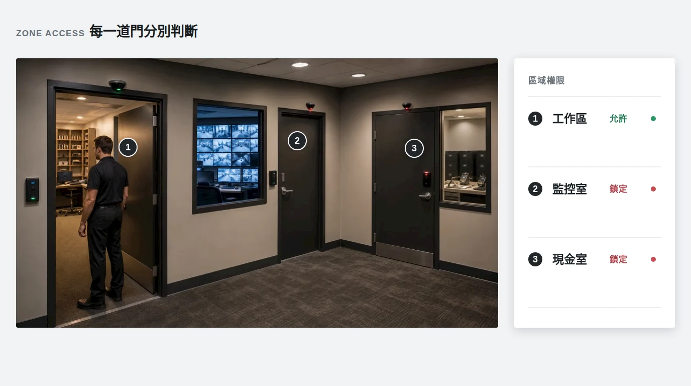 同一名員工可進入工作區，但監控室與現金室維持鎖定的門禁權限示意