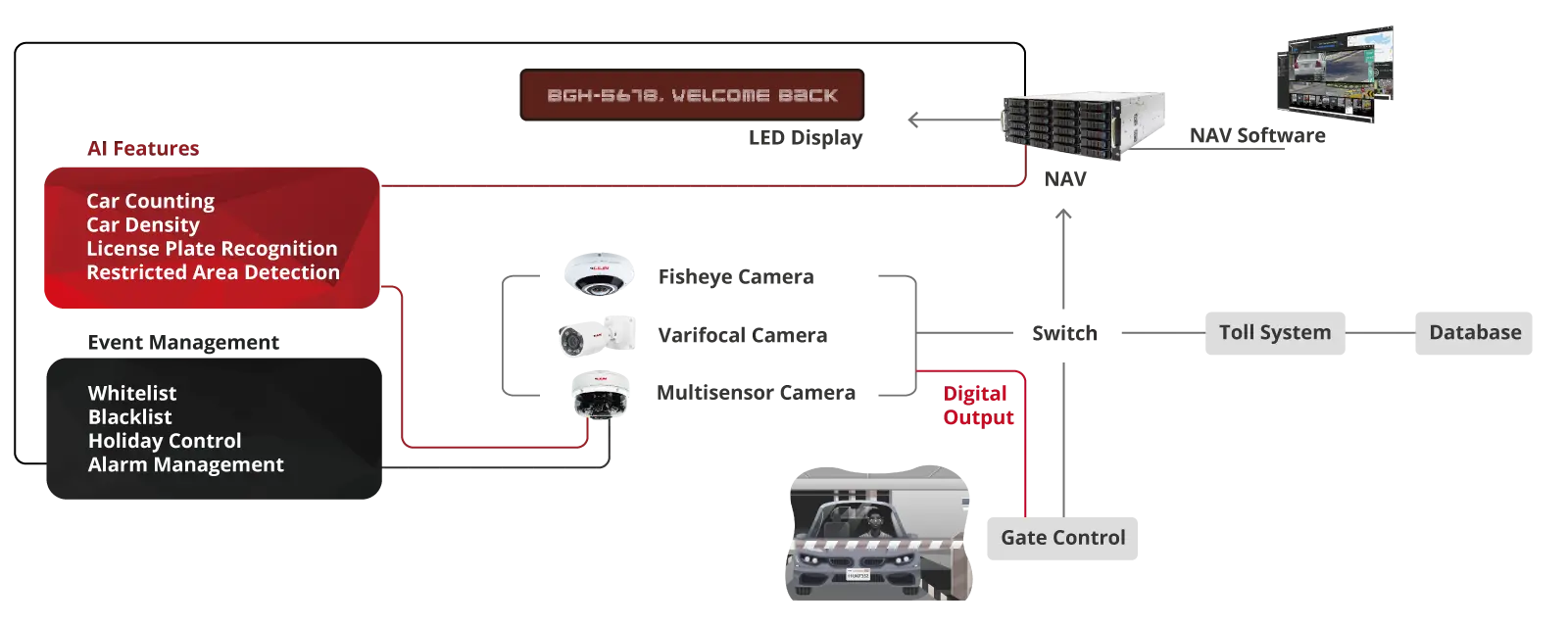 Parking Application Diagram