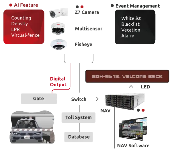 Parking Application Diagram