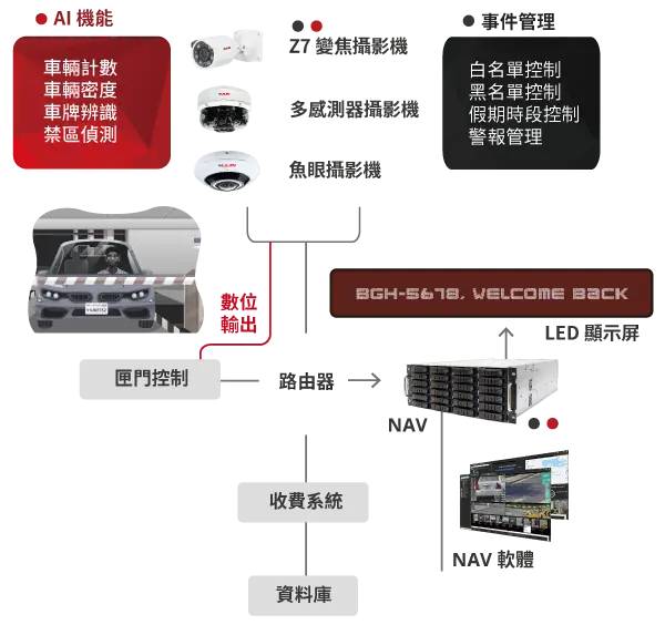 停車場應用架構圖